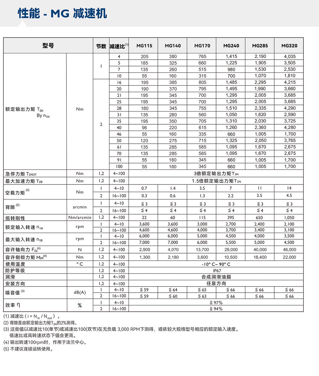 MG減速機(jī)參數(shù).png